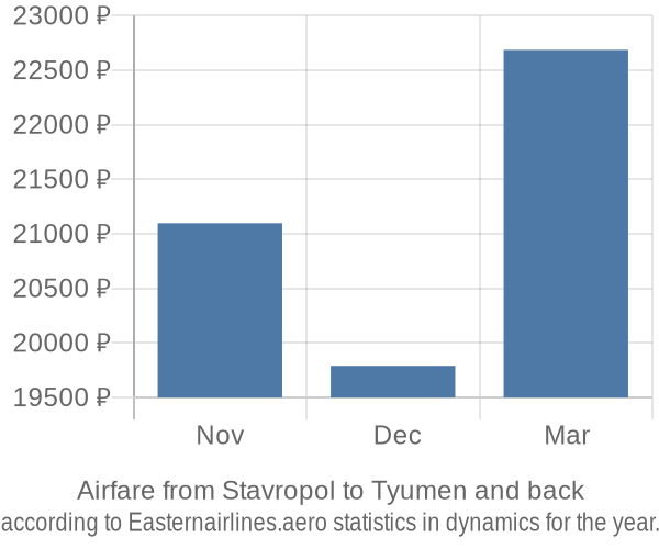 Airfare from Stavropol to Tyumen prices