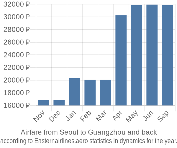 Airfare from Seoul to Guangzhou prices