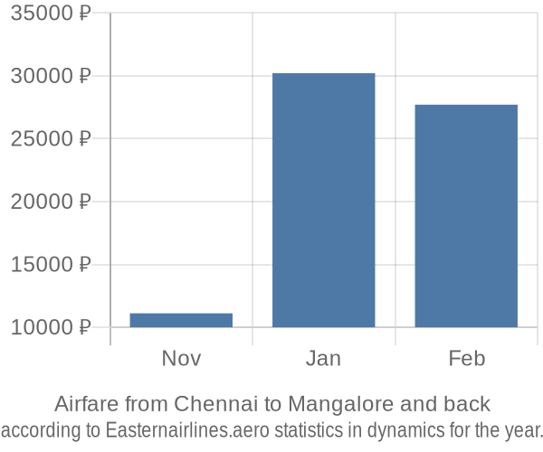Airfare from Chennai to Mangalore prices