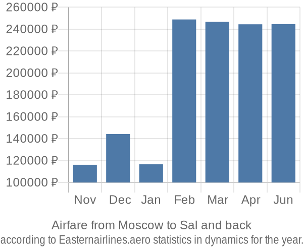 Airfare from Moscow to Sal prices