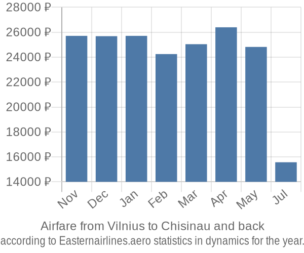 Airfare from Vilnius to Chisinau prices