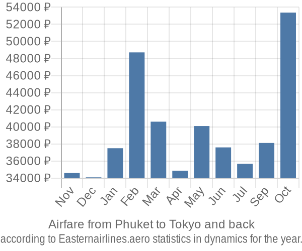Airfare from Phuket to Tokyo prices