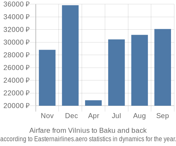 Airfare from Vilnius to Baku prices