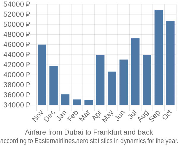 Airfare from Dubai to Frankfurt prices