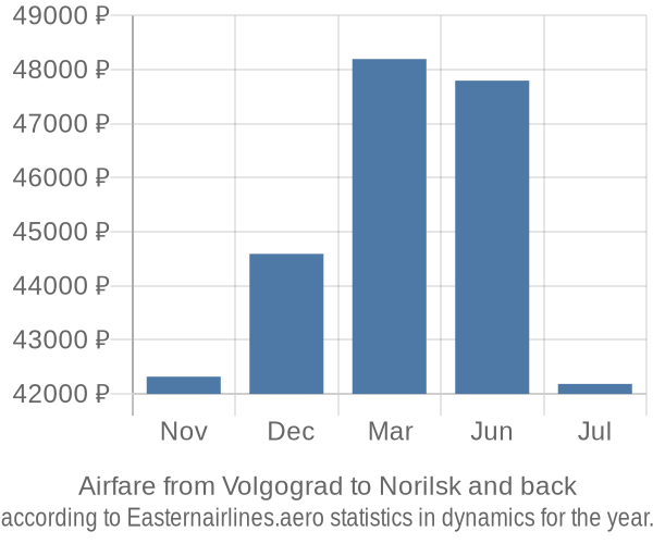 Airfare from Volgograd to Norilsk prices