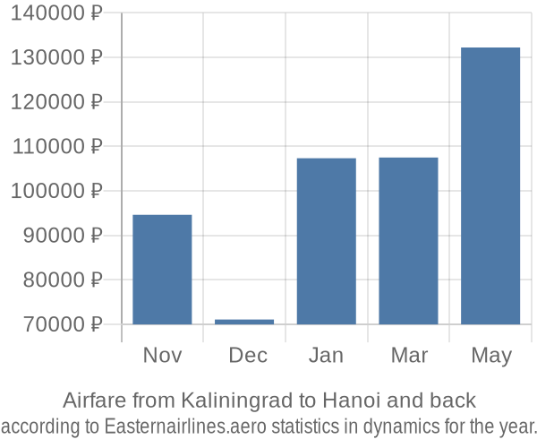 Airfare from Kaliningrad to Hanoi prices