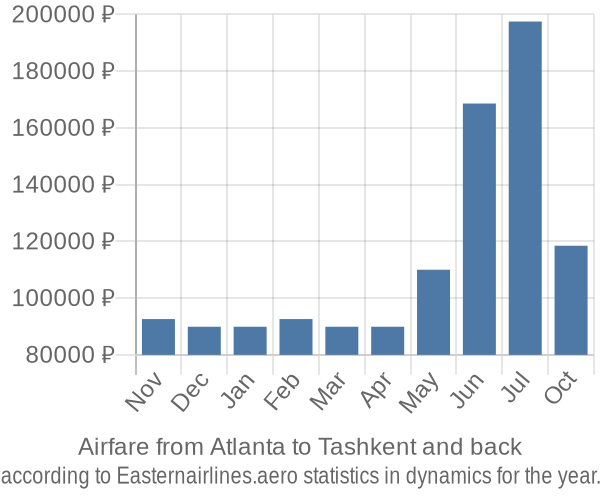 Airfare from Atlanta to Tashkent prices