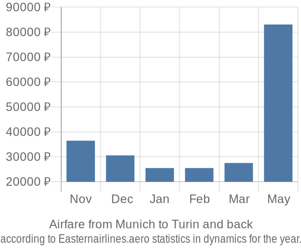 Airfare from Munich to Turin prices