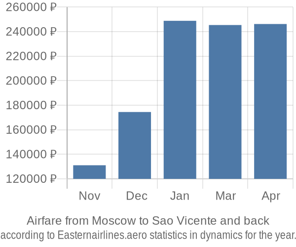 Airfare from Moscow to Sao Vicente prices