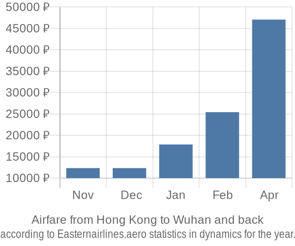 Airfare from Hong Kong to Wuhan prices