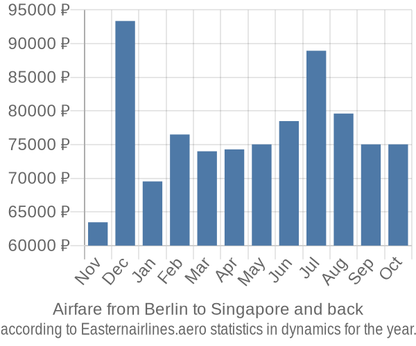 Airfare from Berlin to Singapore prices