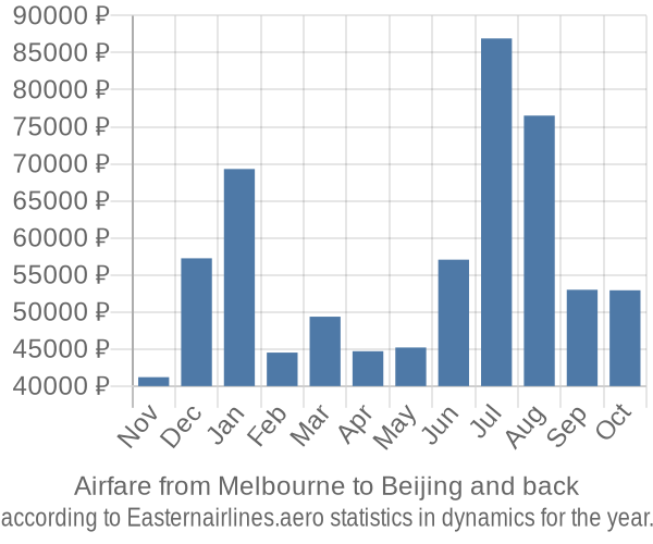 Airfare from Melbourne to Beijing prices