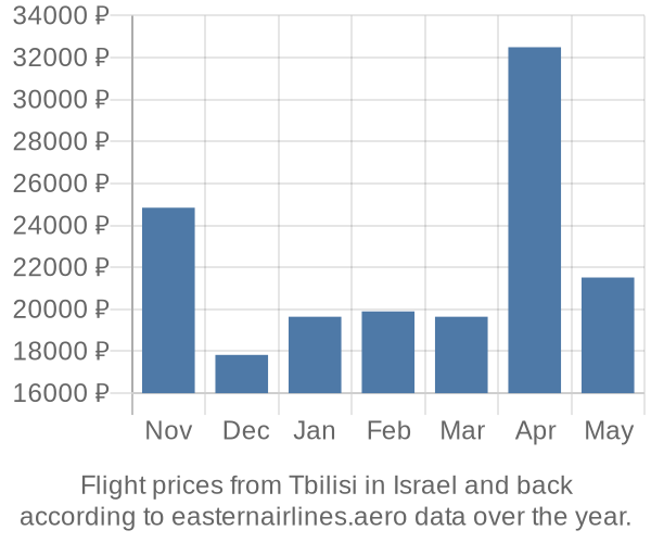 Prices for flights from Tbilisi in  by month
