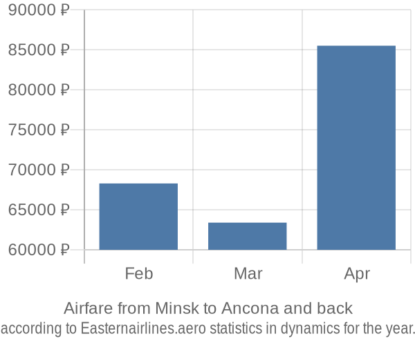 Airfare from Minsk to Ancona prices