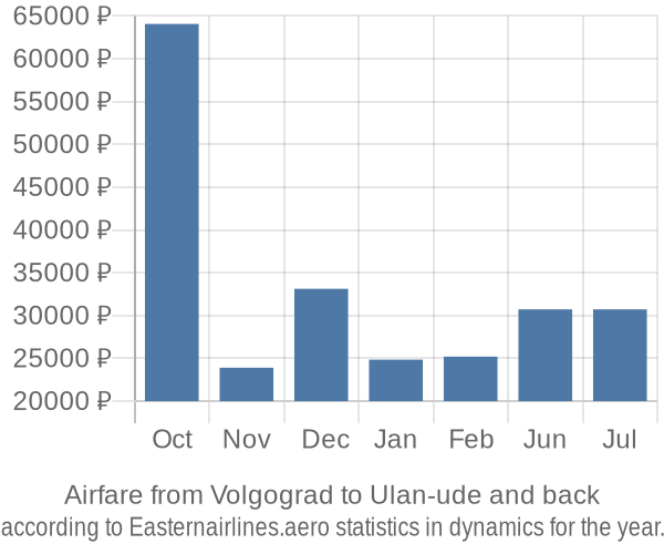 Airfare from Volgograd to Ulan-ude prices