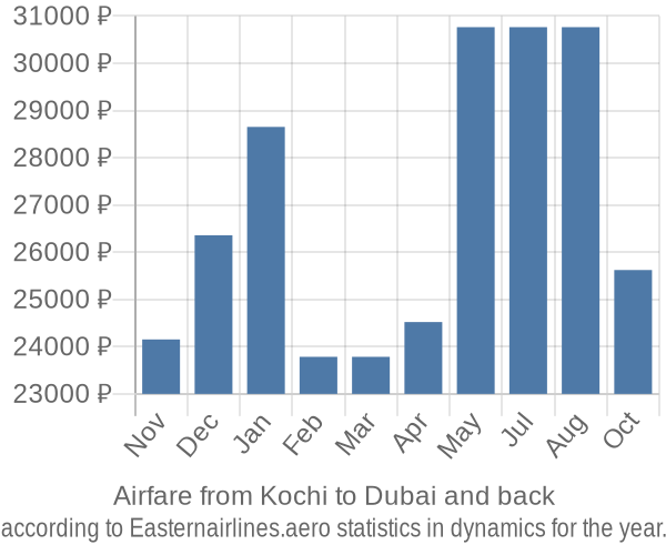 Airfare from Kochi to Dubai prices