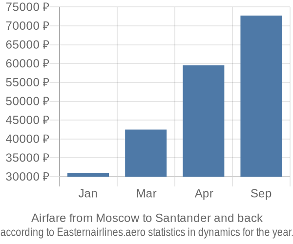 Airfare from Moscow to Santander prices