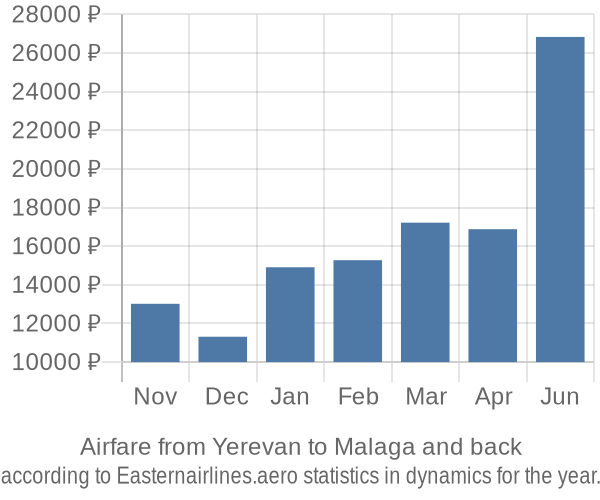 Airfare from Yerevan to Malaga prices