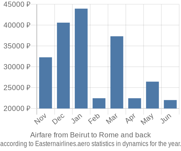 Airfare from Beirut to Rome prices