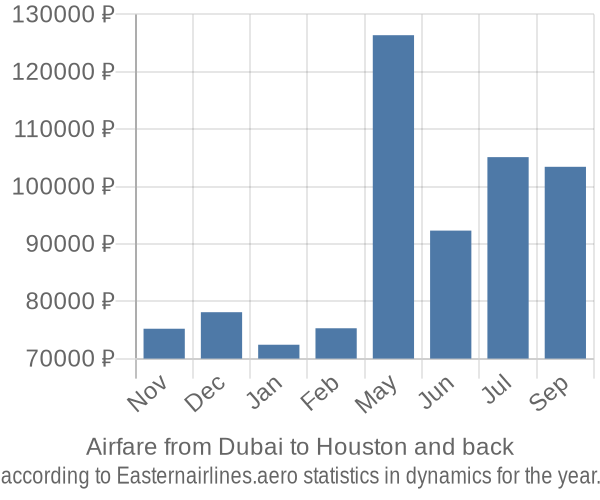 Airfare from Dubai to Houston prices