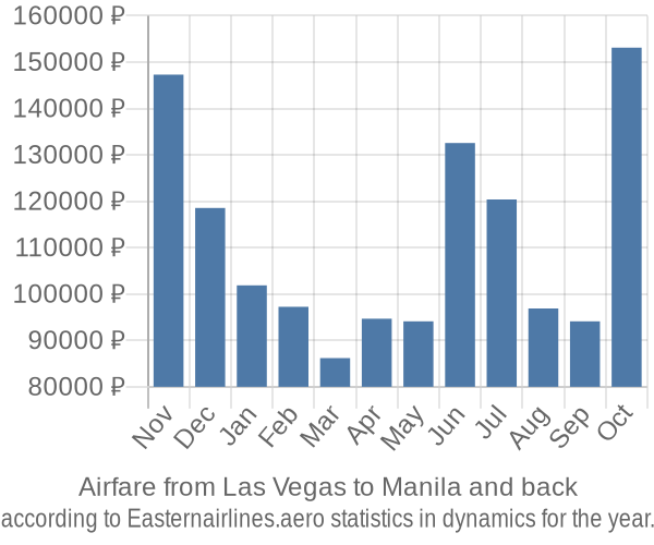 Airfare from Las Vegas to Manila prices