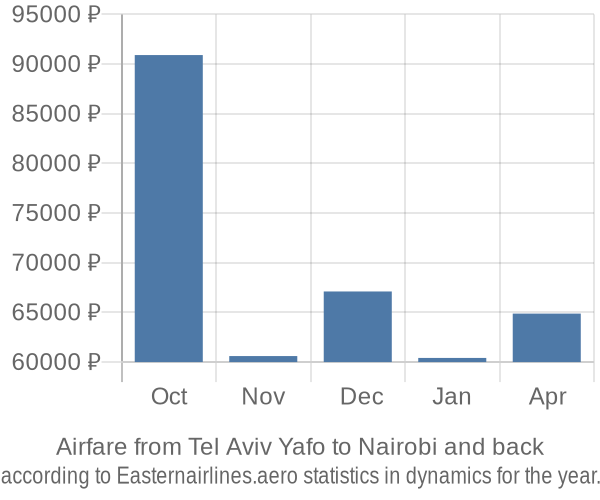 Airfare from Tel Aviv Yafo to Nairobi prices