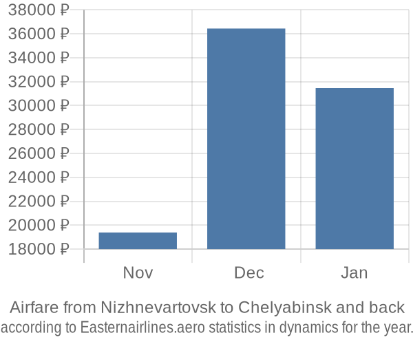 Airfare from Nizhnevartovsk to Chelyabinsk prices