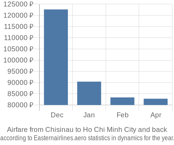 Airfare from Chisinau to Ho Chi Minh City prices