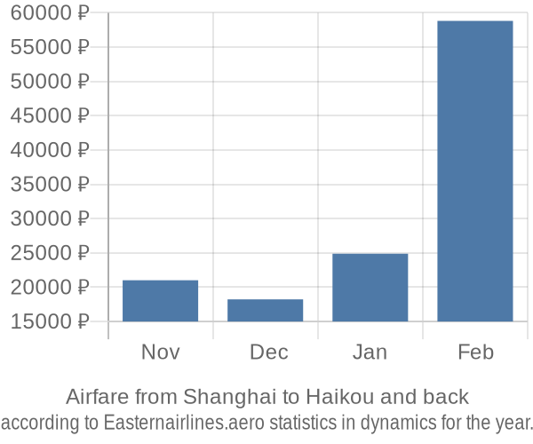 Airfare from Shanghai to Haikou prices