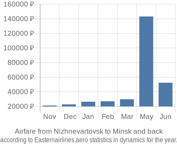 Airfare from Nizhnevartovsk to Minsk prices