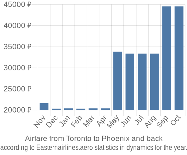 Airfare from Toronto to Phoenix prices