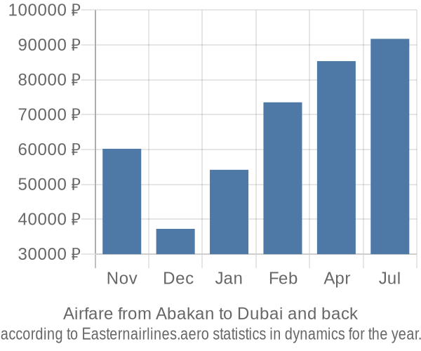 Airfare from Abakan to Dubai prices