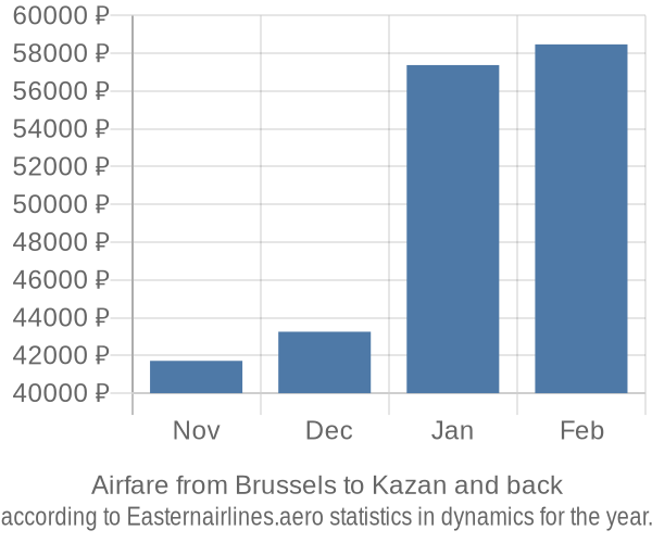 Airfare from Brussels to Kazan prices