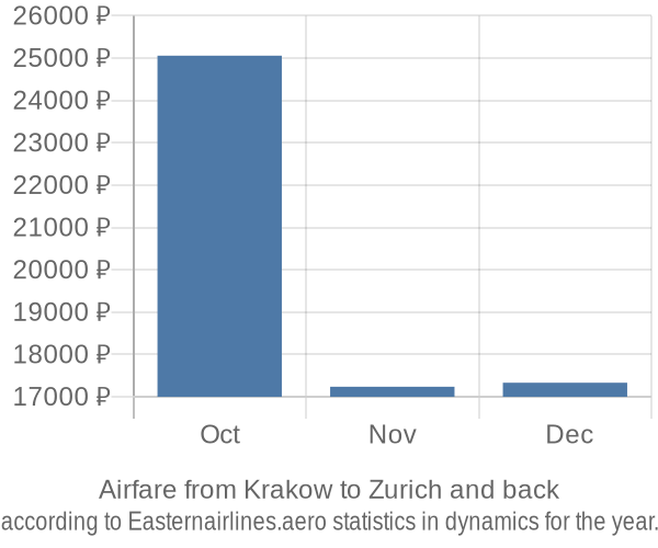 Airfare from Krakow to Zurich prices