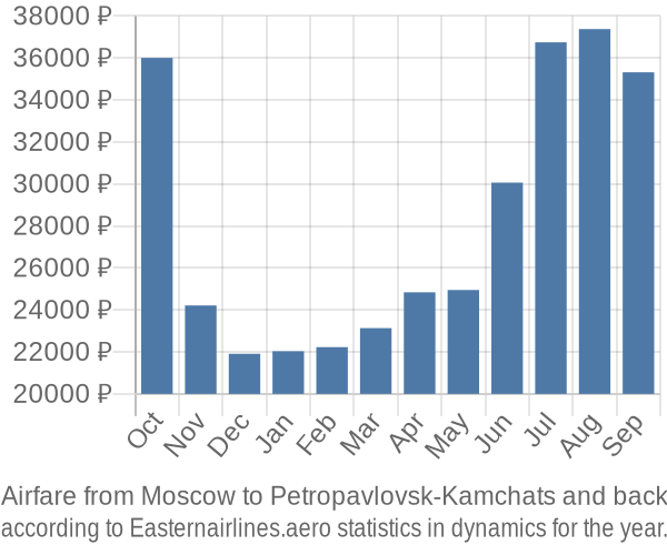 Airfare from Moscow to Petropavlovsk-Kamchats prices
