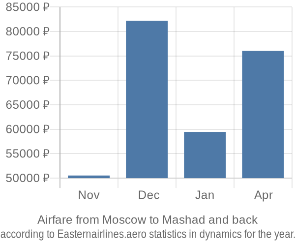 Airfare from Moscow to Mashad prices