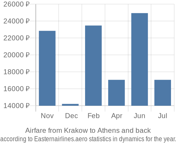 Airfare from Krakow to Athens prices