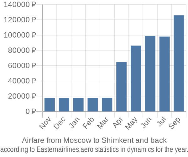 Airfare from Moscow to Shimkent prices