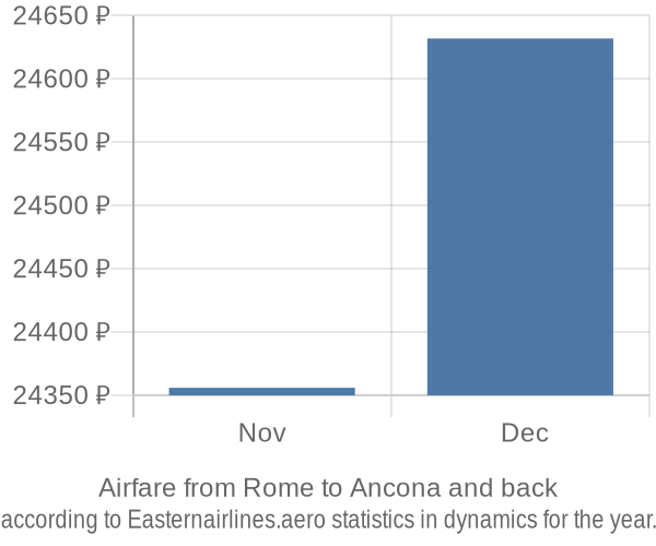 Airfare from Rome to Ancona prices