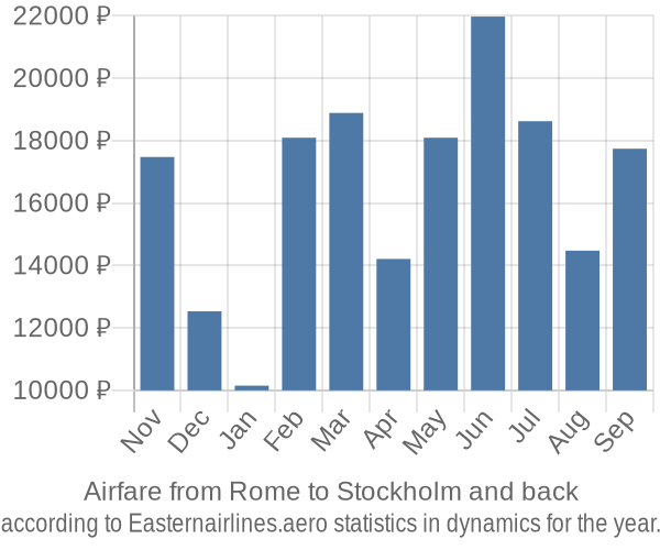 Airfare from Rome to Stockholm prices