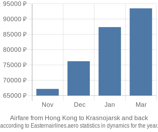 Airfare from Hong Kong to Krasnojarsk prices