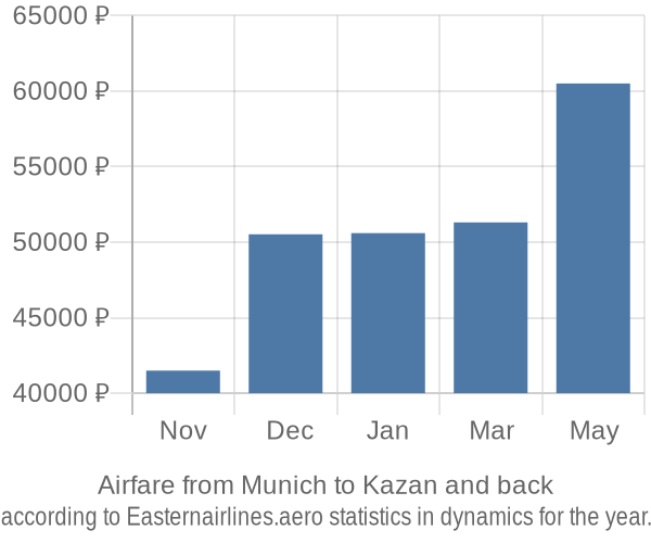 Airfare from Munich to Kazan prices