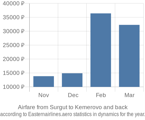 Airfare from Surgut to Kemerovo prices