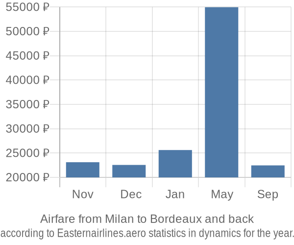 Airfare from Milan to Bordeaux prices