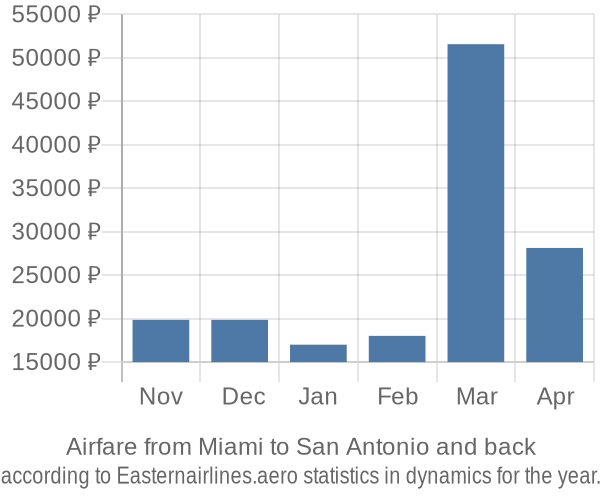 Airfare from Miami to San Antonio prices