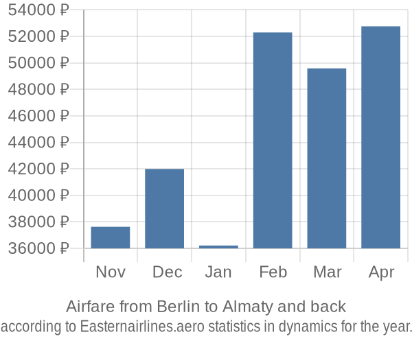 Airfare from Berlin to Almaty prices