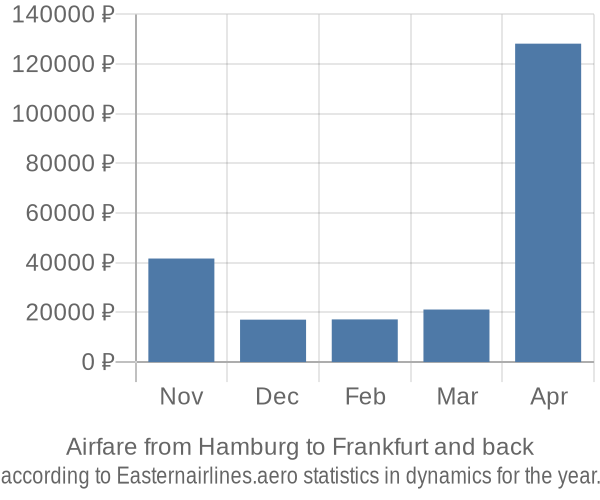 Airfare from Hamburg to Frankfurt prices