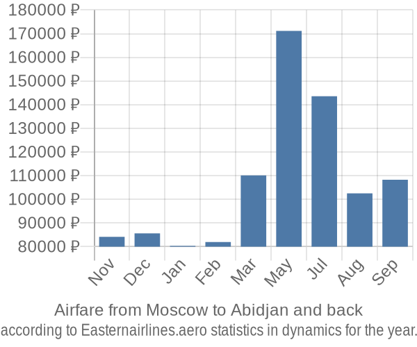 Airfare from Moscow to Abidjan prices