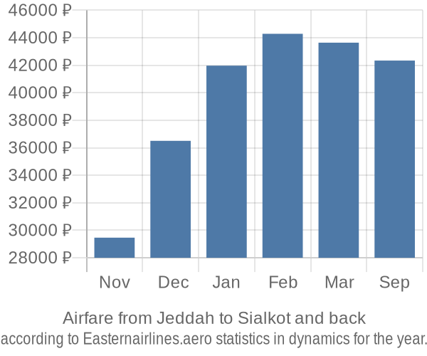 Airfare from Jeddah to Sialkot prices