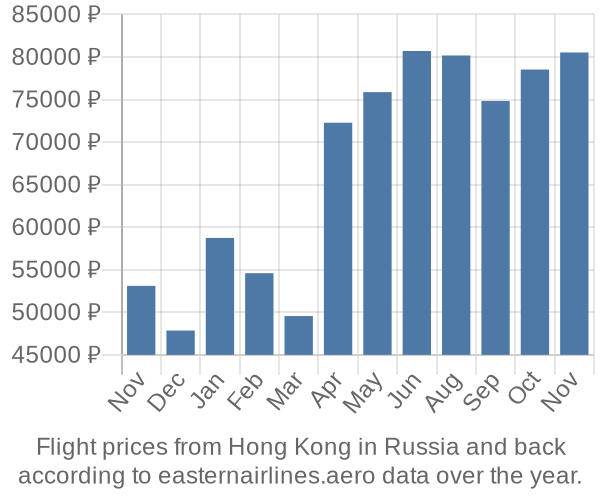 Prices for flights from Hong Kong in  by month